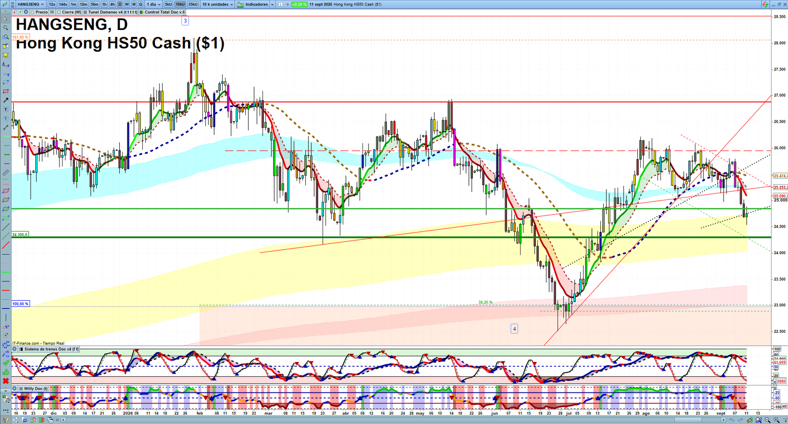Hang Seng daily technical analysis chart showing key levels, price action and possible reaction zones